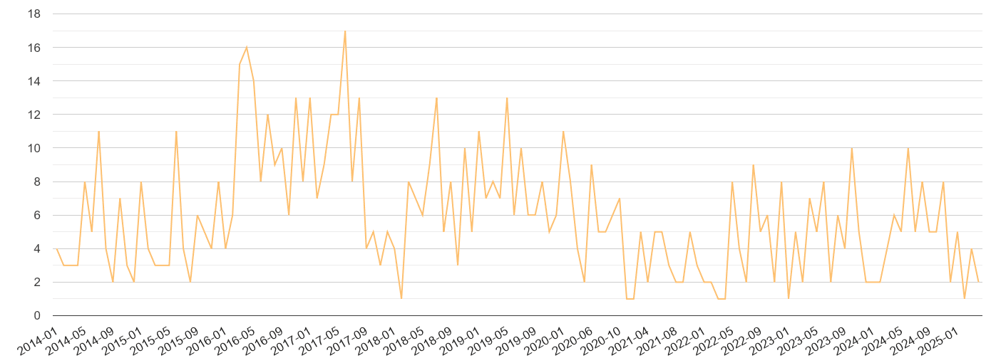 Dorchester theft from the person crime volume