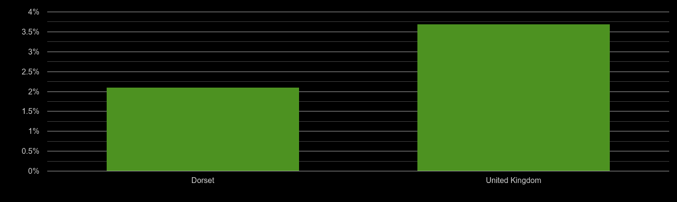 Dorchester unemployment rate comparison