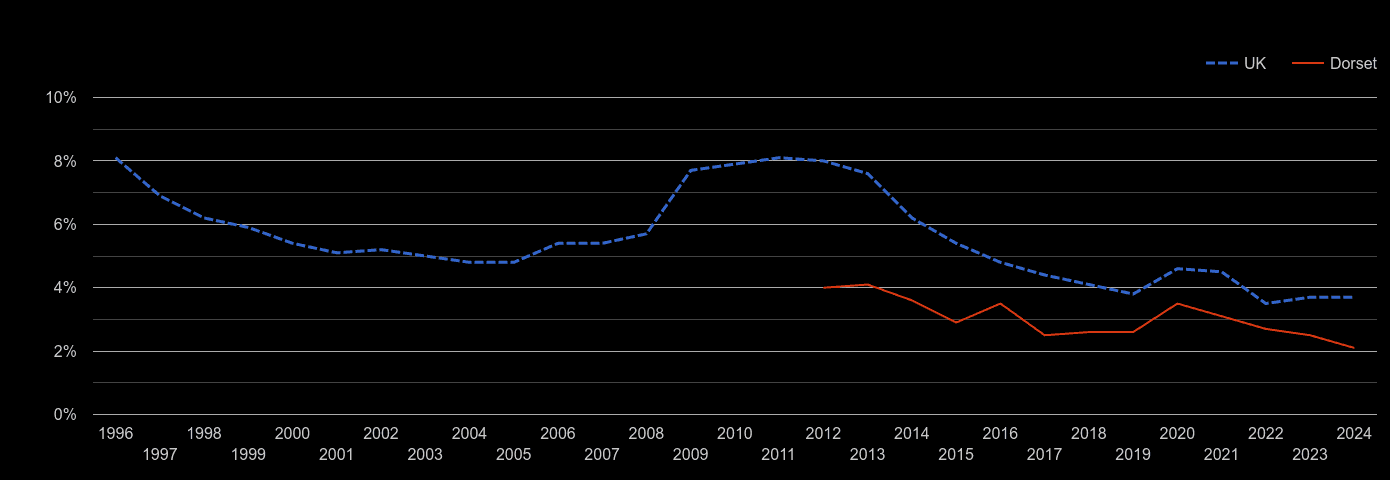 Dorchester unemployment rate by year