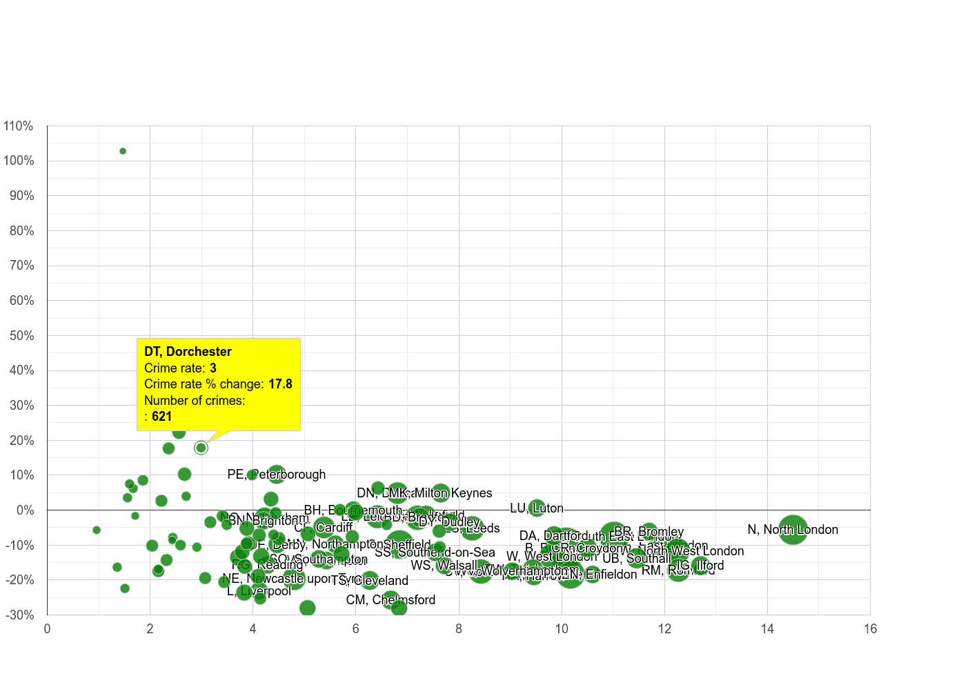 Dorchester vehicle crime rate compared to other areas