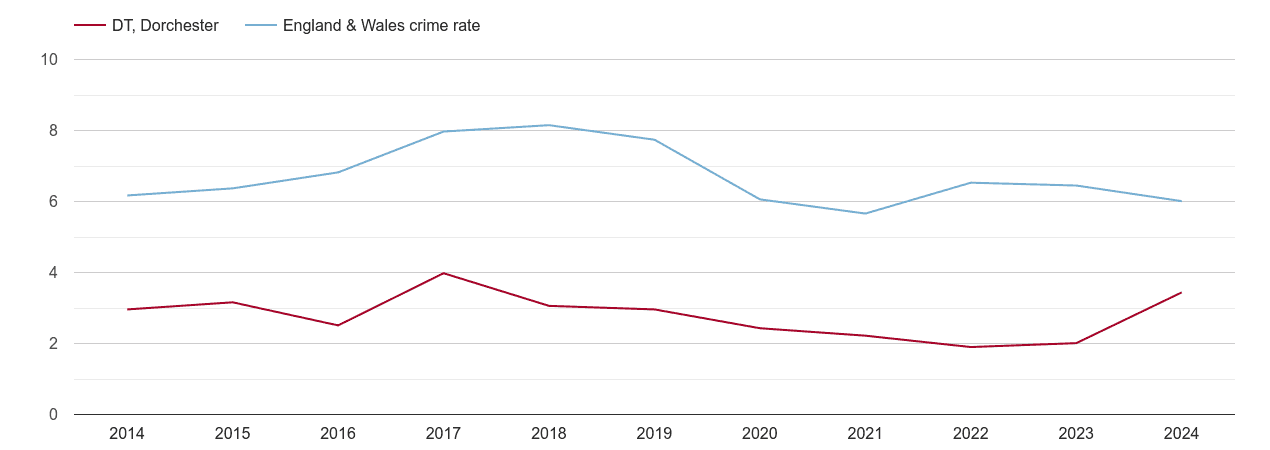 Dorchester vehicle crime rate