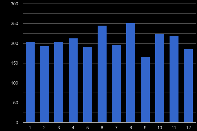 Dorchester vehicle crime seasonality