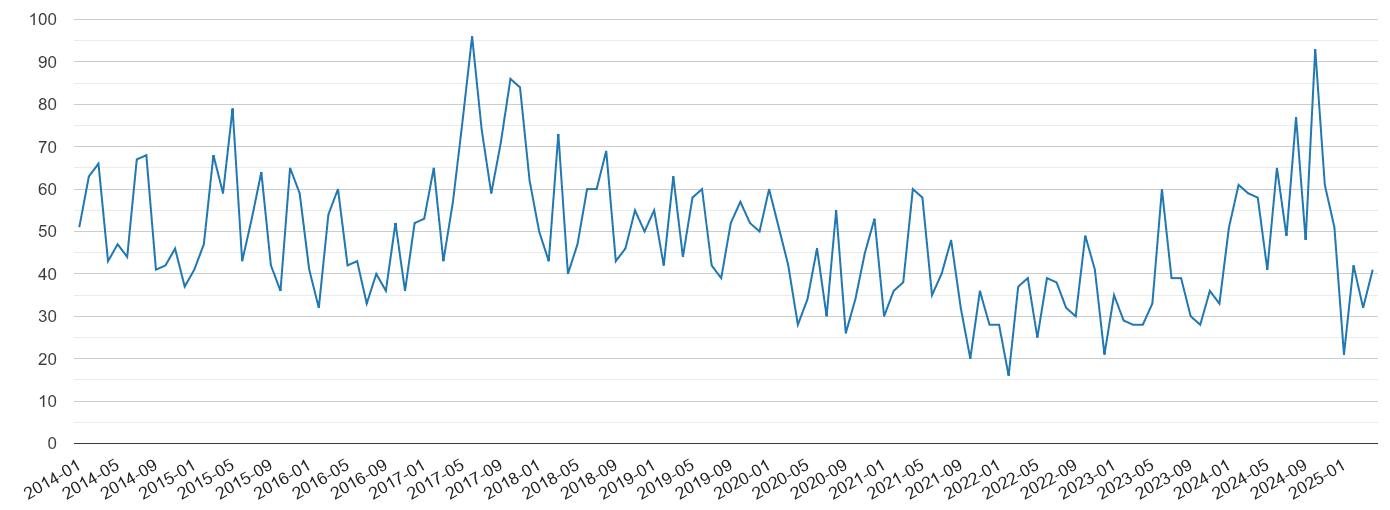 Dorchester vehicle crime volume