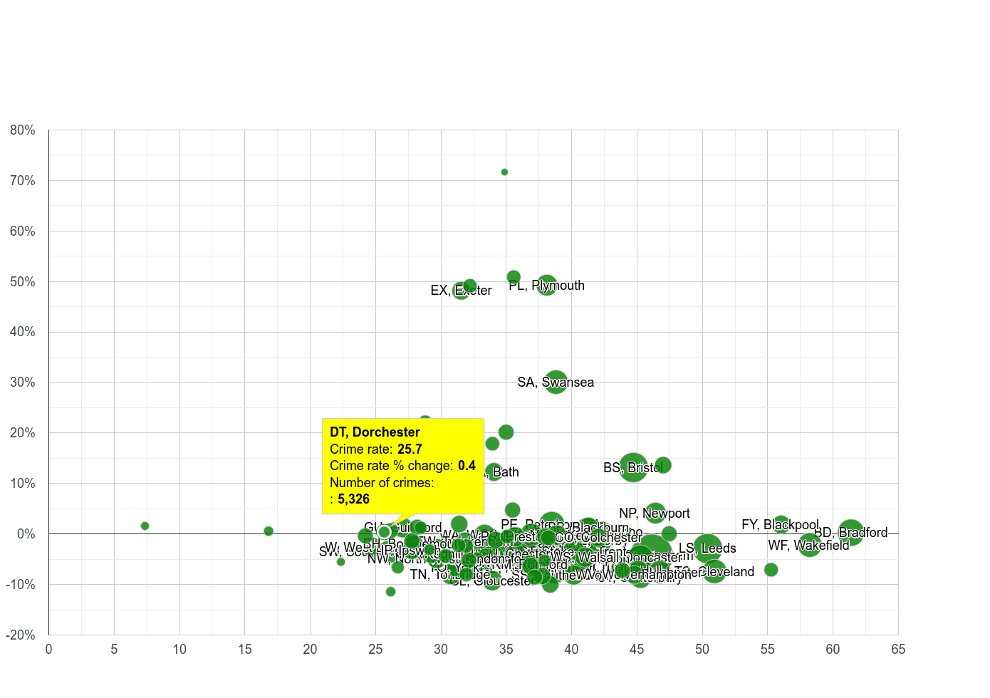 Dorchester violent crime rate compared to other areas