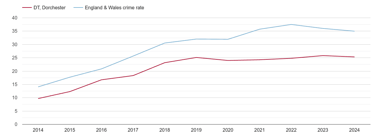 Dorchester violent crime rate