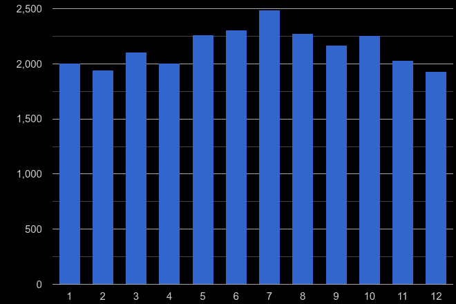 Dorchester violent crime seasonality