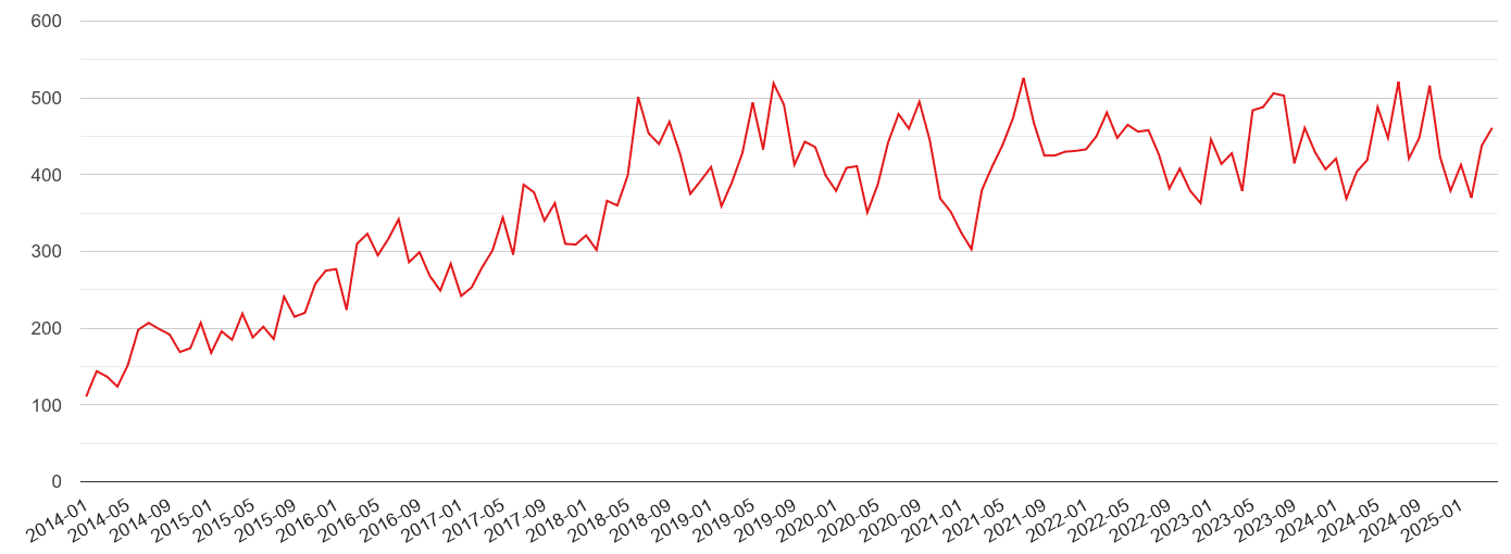 Dorchester violent crime volume