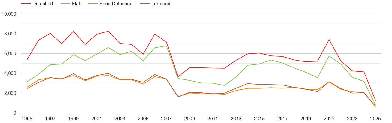 Dorset annual sales of houses and flats