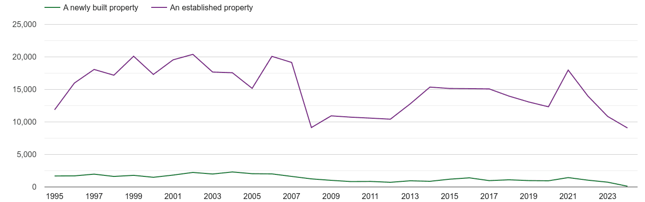 Dorset annual sales of new homes and older homes