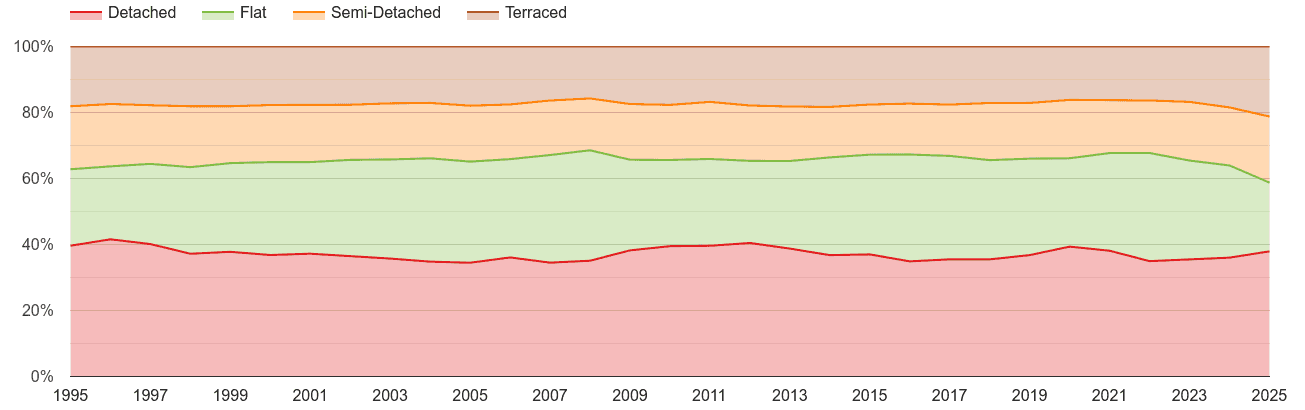 Dorset annual sales share of houses and flats