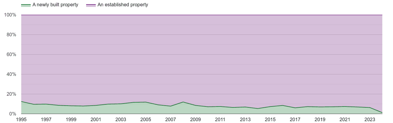 Dorset annual sales share of new homes and older homes