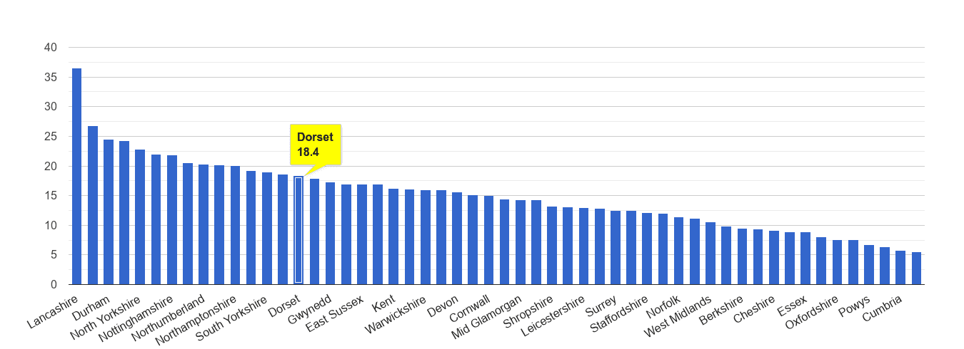 Dorset antisocial behaviour crime rate rank