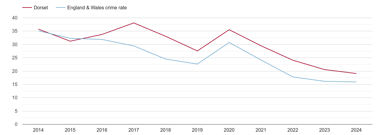Dorset antisocial behaviour crime rate