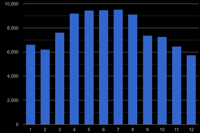 Dorset antisocial behaviour crime seasonality