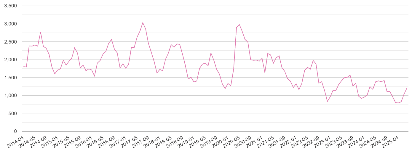 Dorset antisocial behaviour crime volume