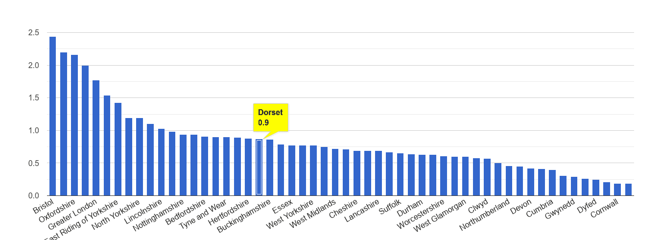 Dorset bicycle theft crime rate rank