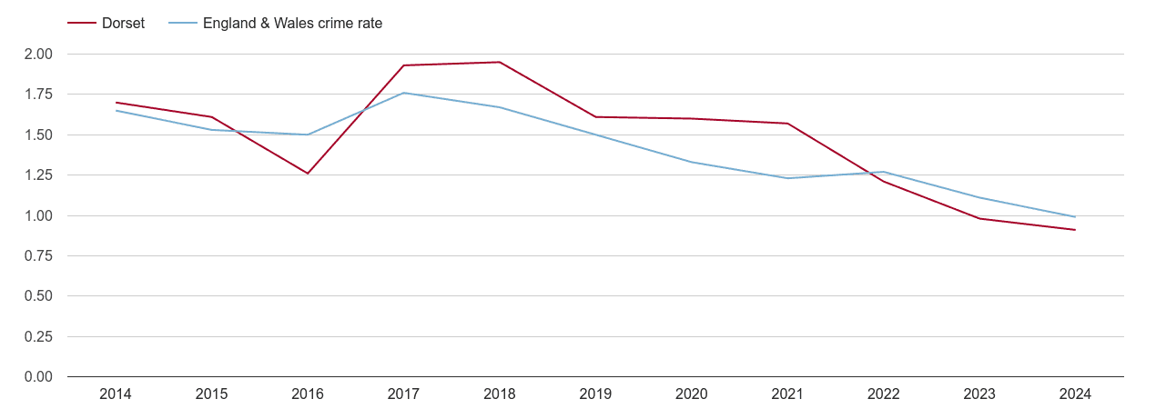 Dorset bicycle theft crime rate