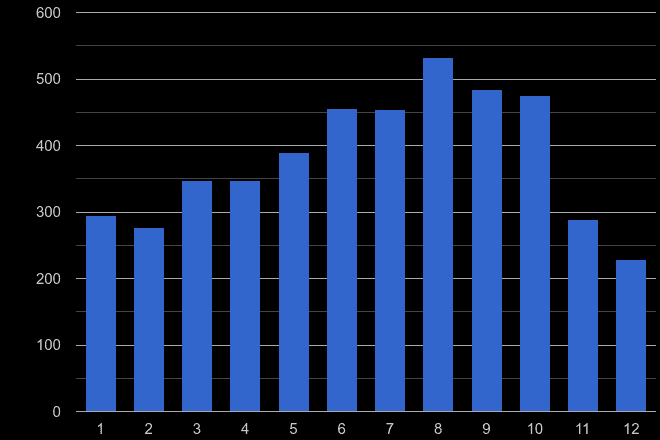 Dorset bicycle theft crime seasonality