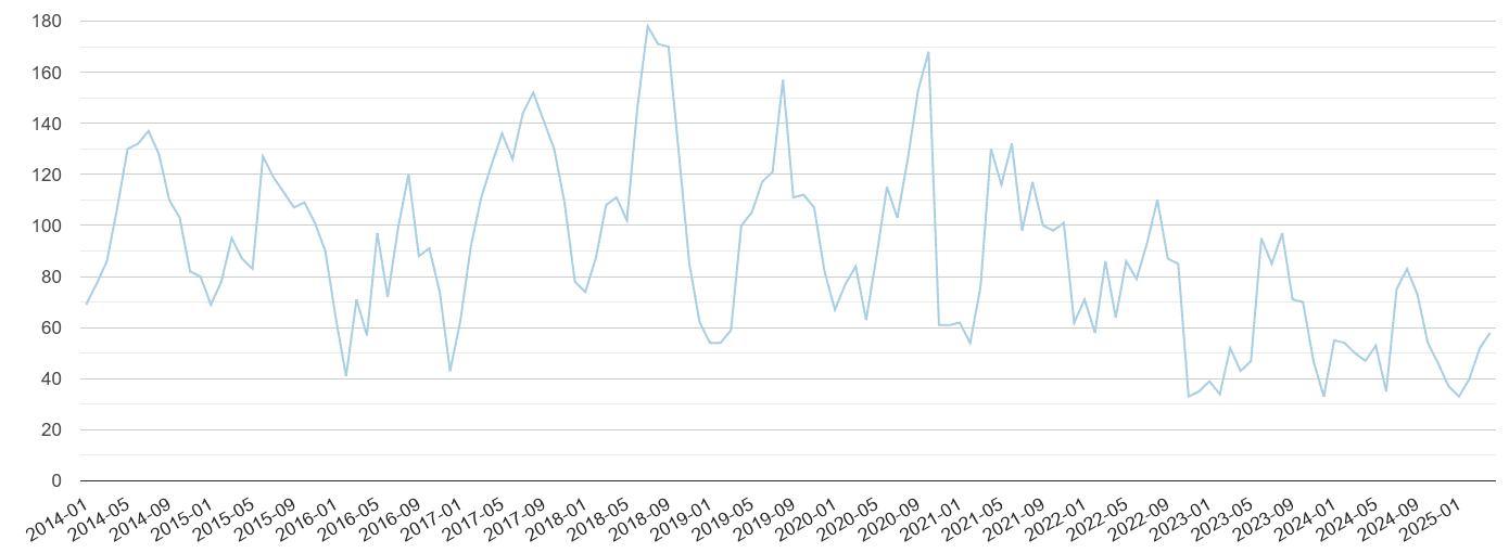 Dorset bicycle theft crime volume