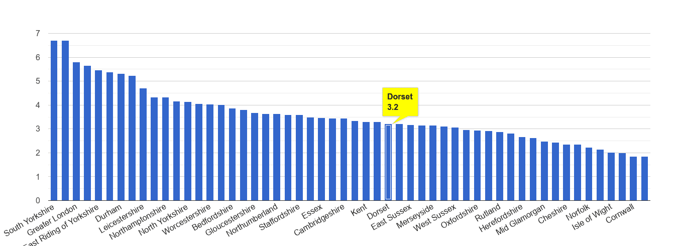 Dorset burglary crime rate rank
