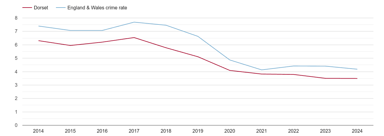 Dorset burglary crime rate