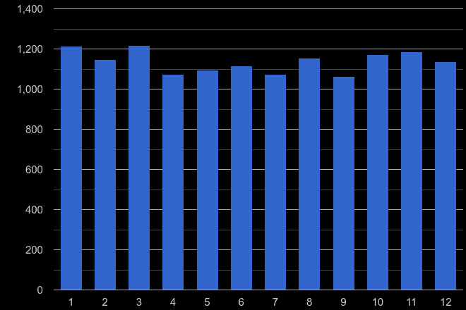 Dorset burglary crime seasonality