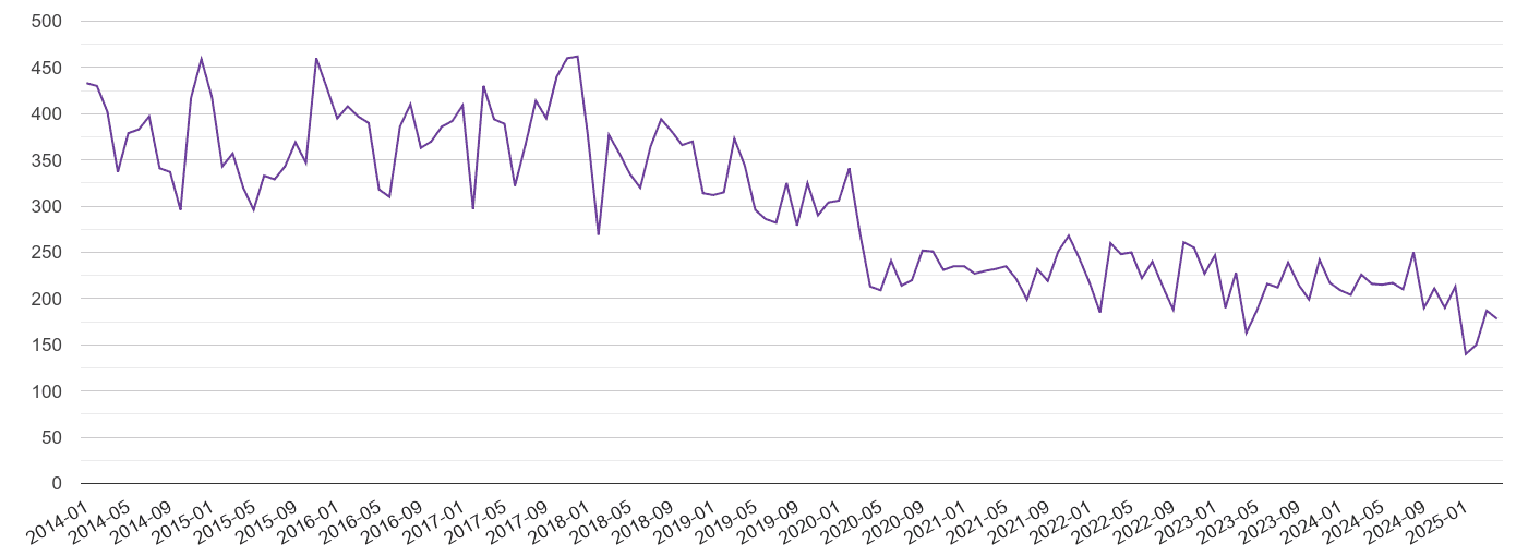 Dorset burglary crime volume