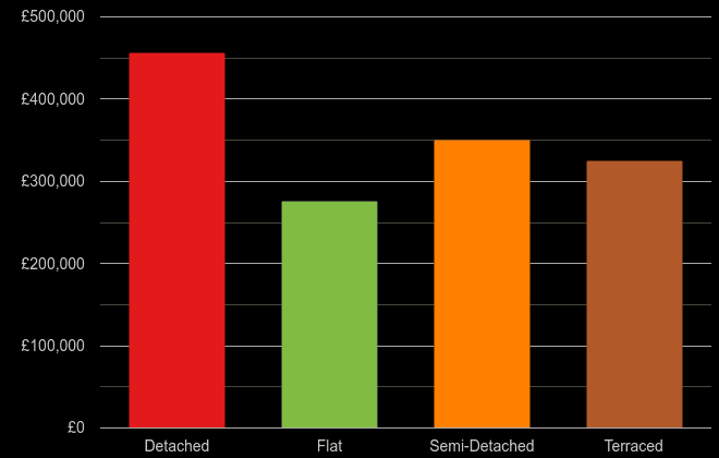 Dorset cost comparison of new houses and new flats