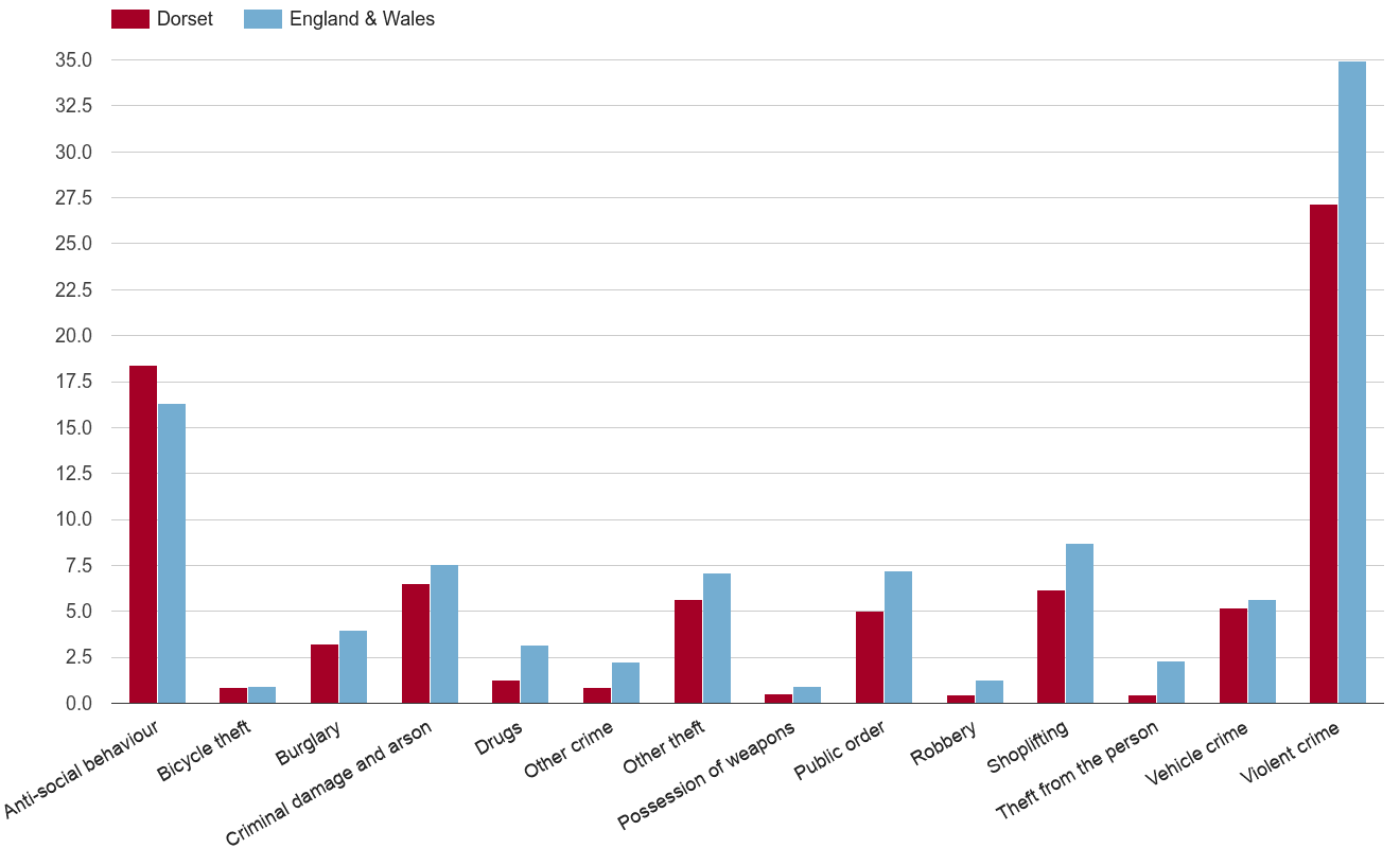 Dorset crime rate by crime statistic