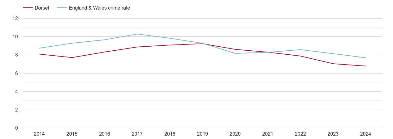 Dorset criminal damage and arson crime rate
