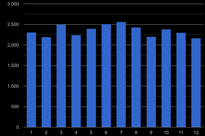 Dorset criminal damage and arson crime seasonality