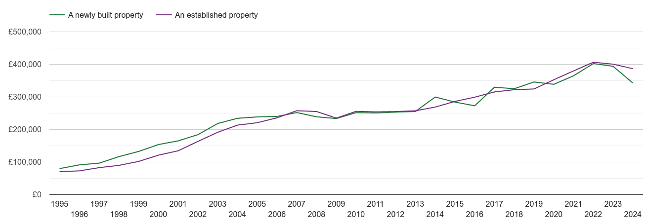 Dorset house prices new vs established