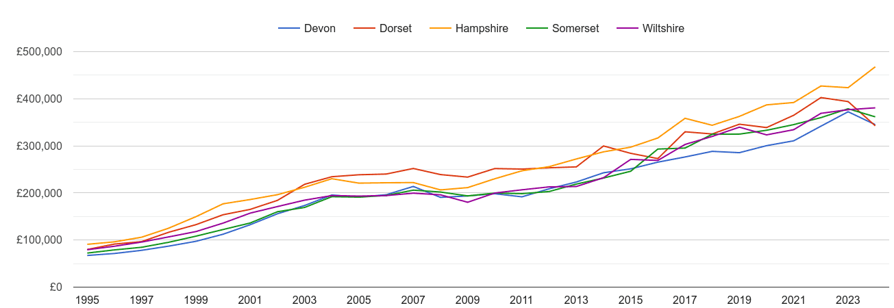 Dorset new home prices and nearby counties