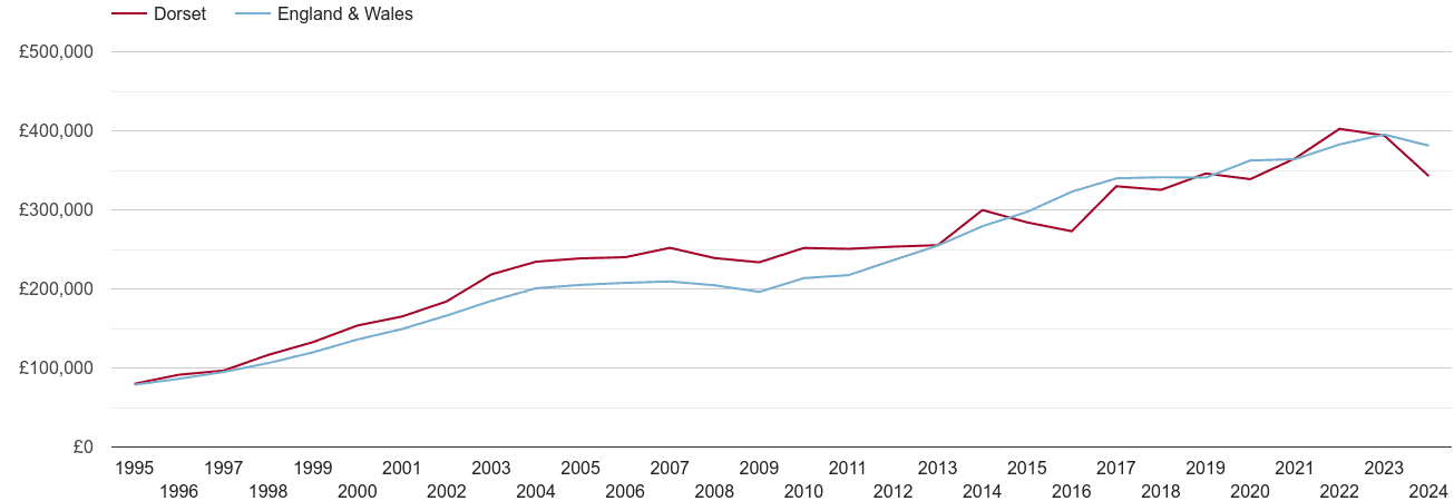 Dorset new home prices