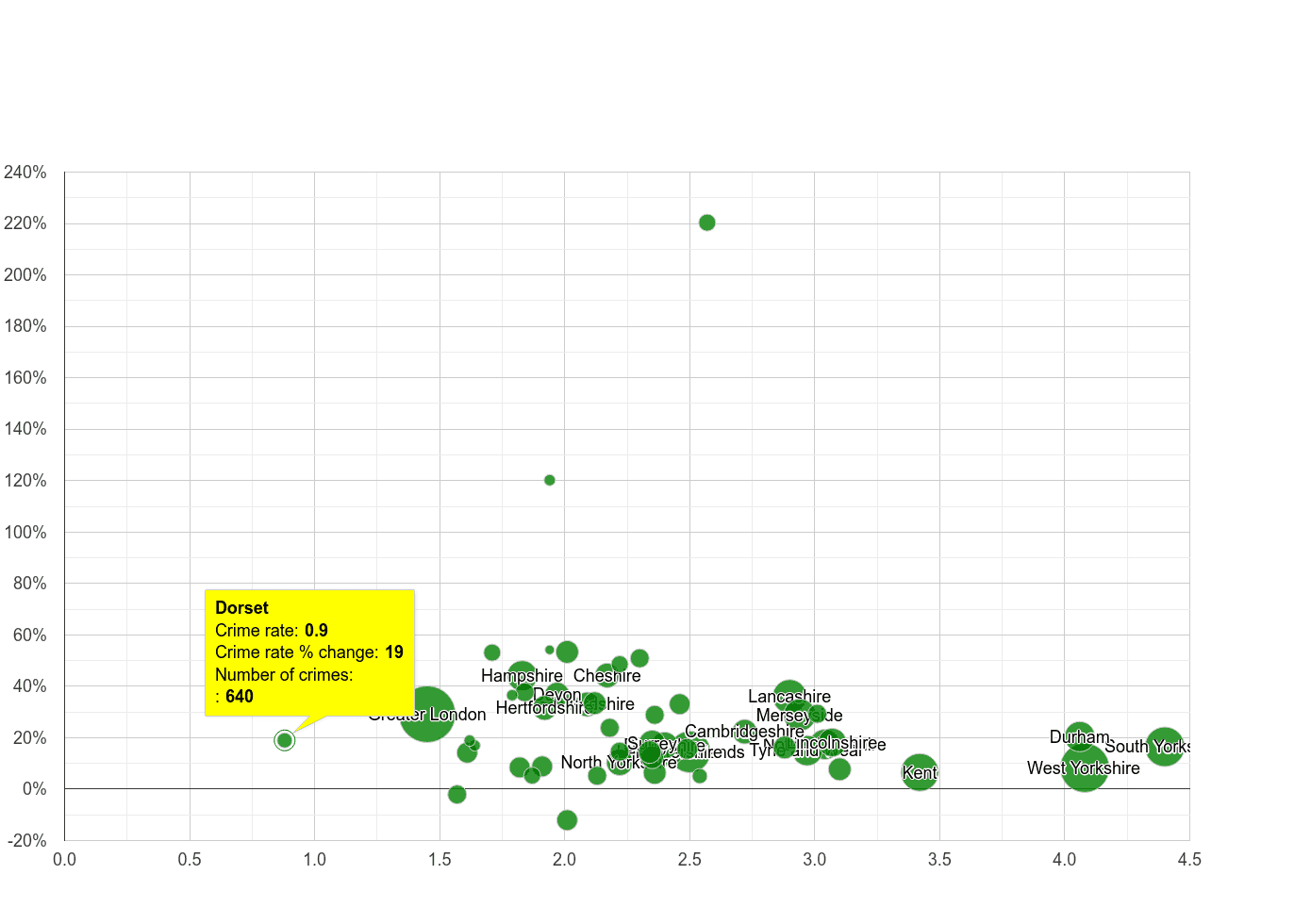 Dorset other crime rate compared to other counties