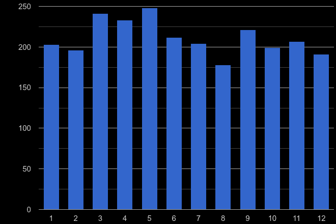 Dorset other crime seasonality