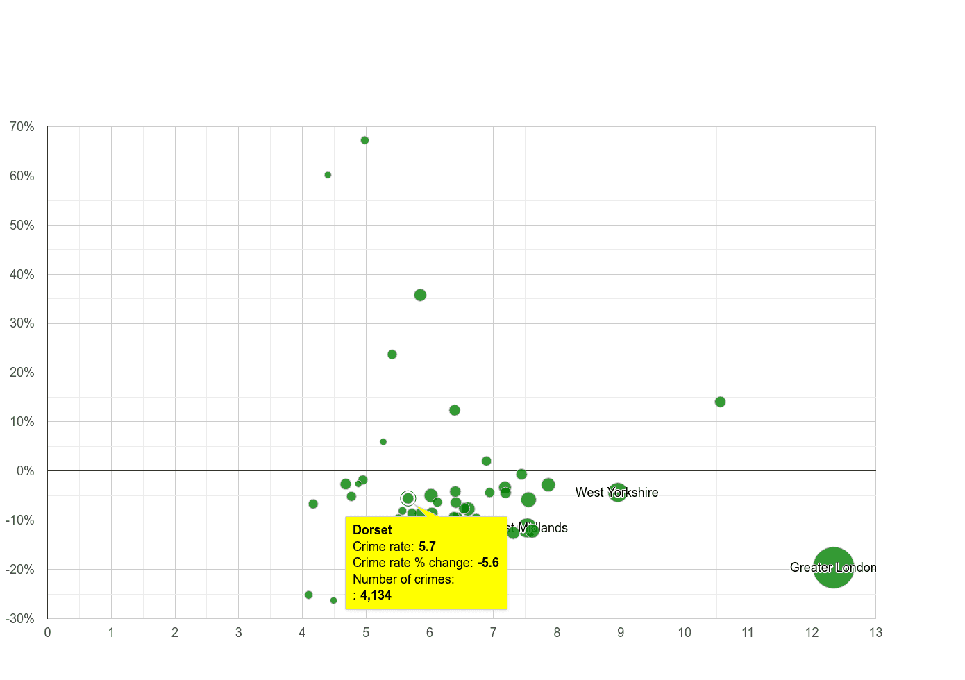Dorset other theft crime rate compared to other counties