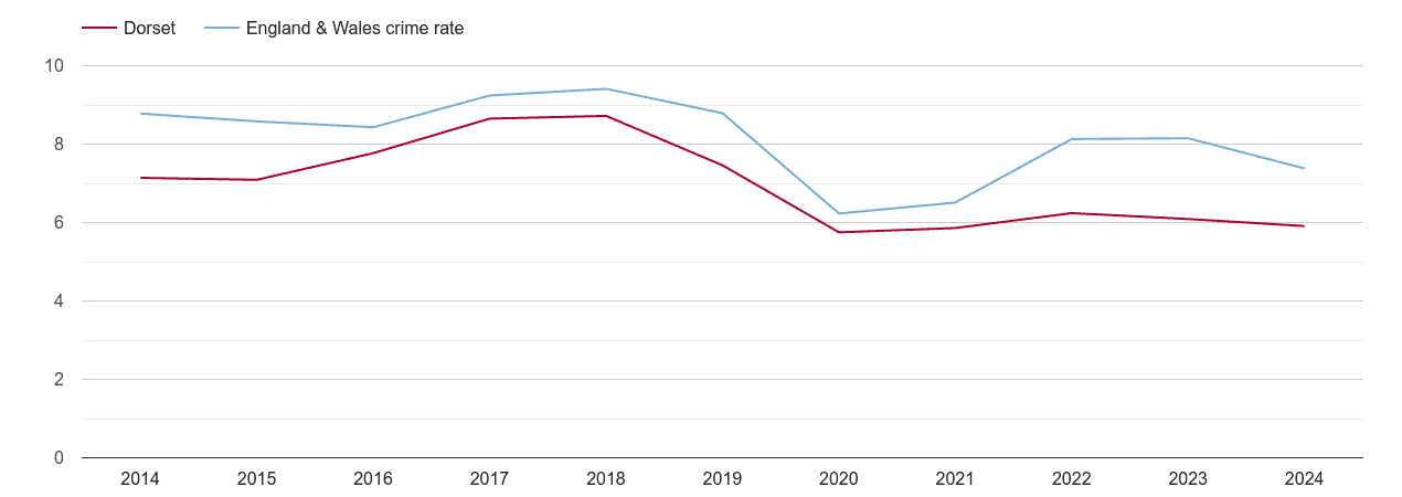 Dorset other theft crime rate
