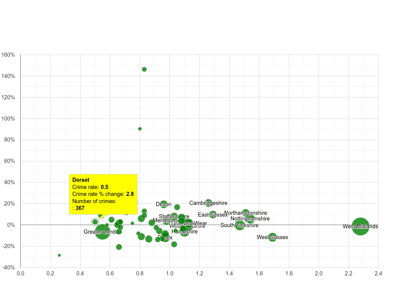 Dorset possession of weapons crime rate compared to other counties