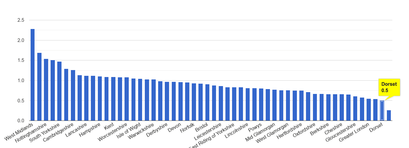 Dorset possession of weapons crime rate rank