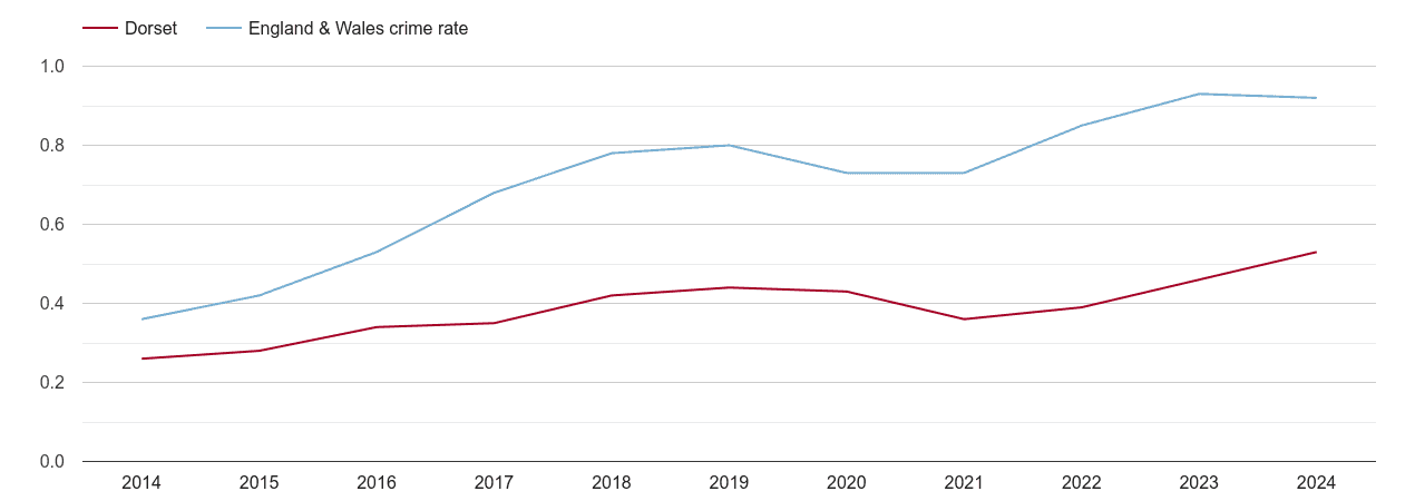 Dorset possession of weapons crime rate