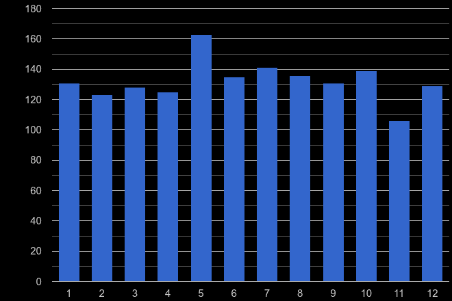 Dorset possession of weapons crime seasonality