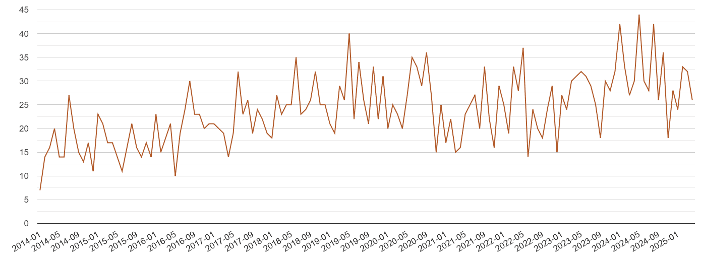 Dorset possession of weapons crime volume