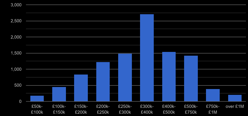 Dorset property sales by price range