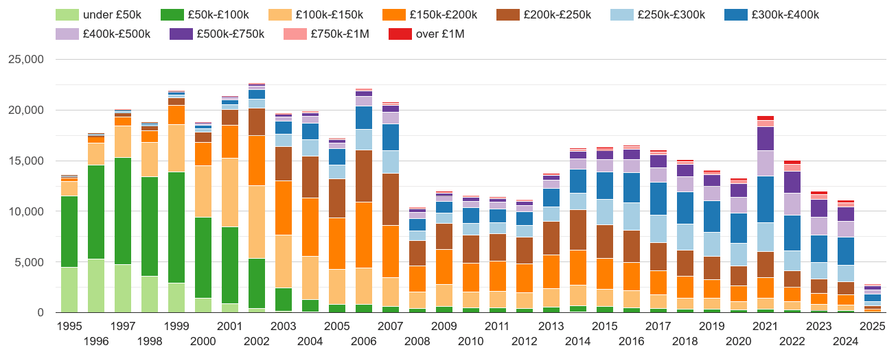 Dorset property sales volumes