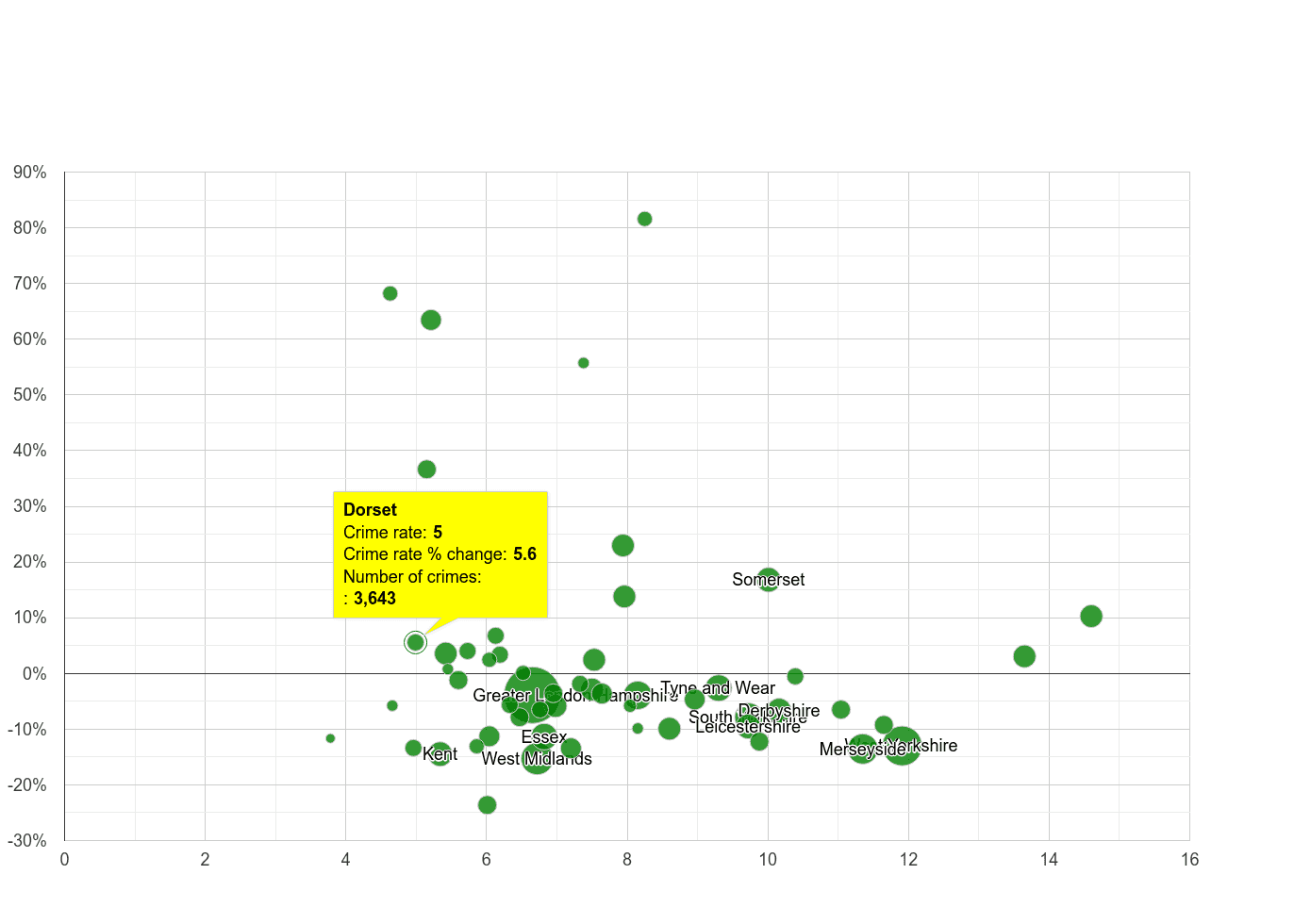 Dorset public order crime rate compared to other counties