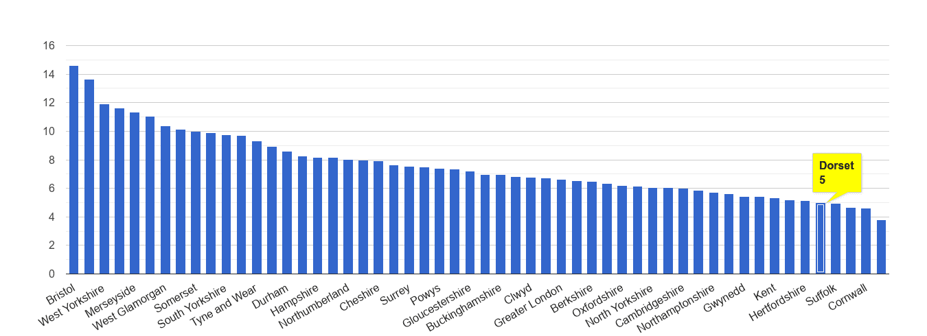 Dorset public order crime rate rank