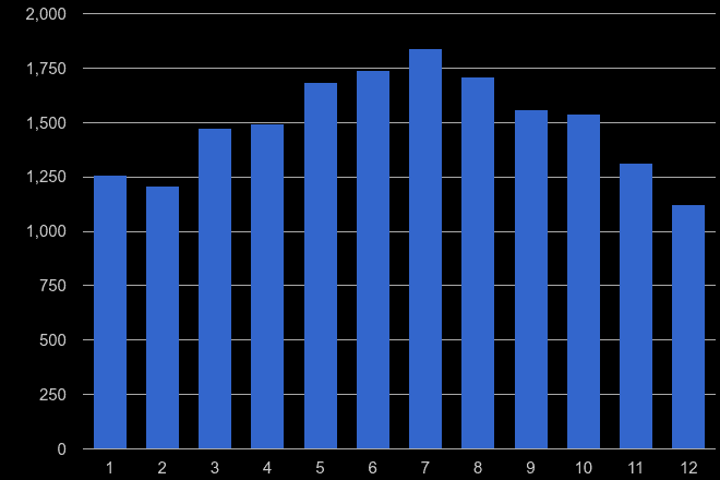 Dorset public order crime seasonality