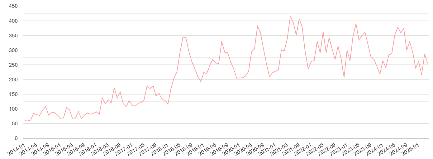 Dorset public order crime volume