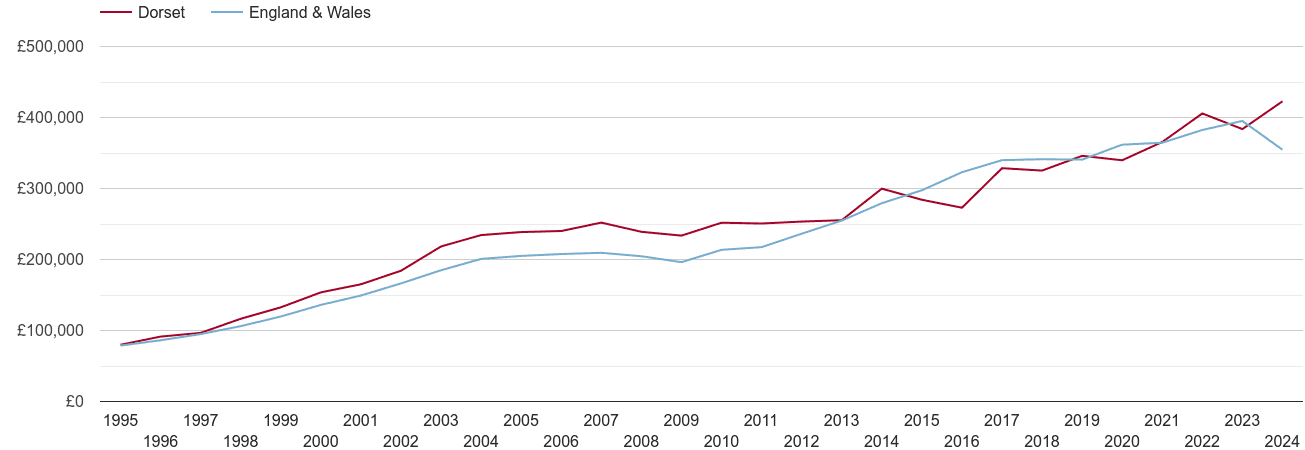 Dorset real new home prices